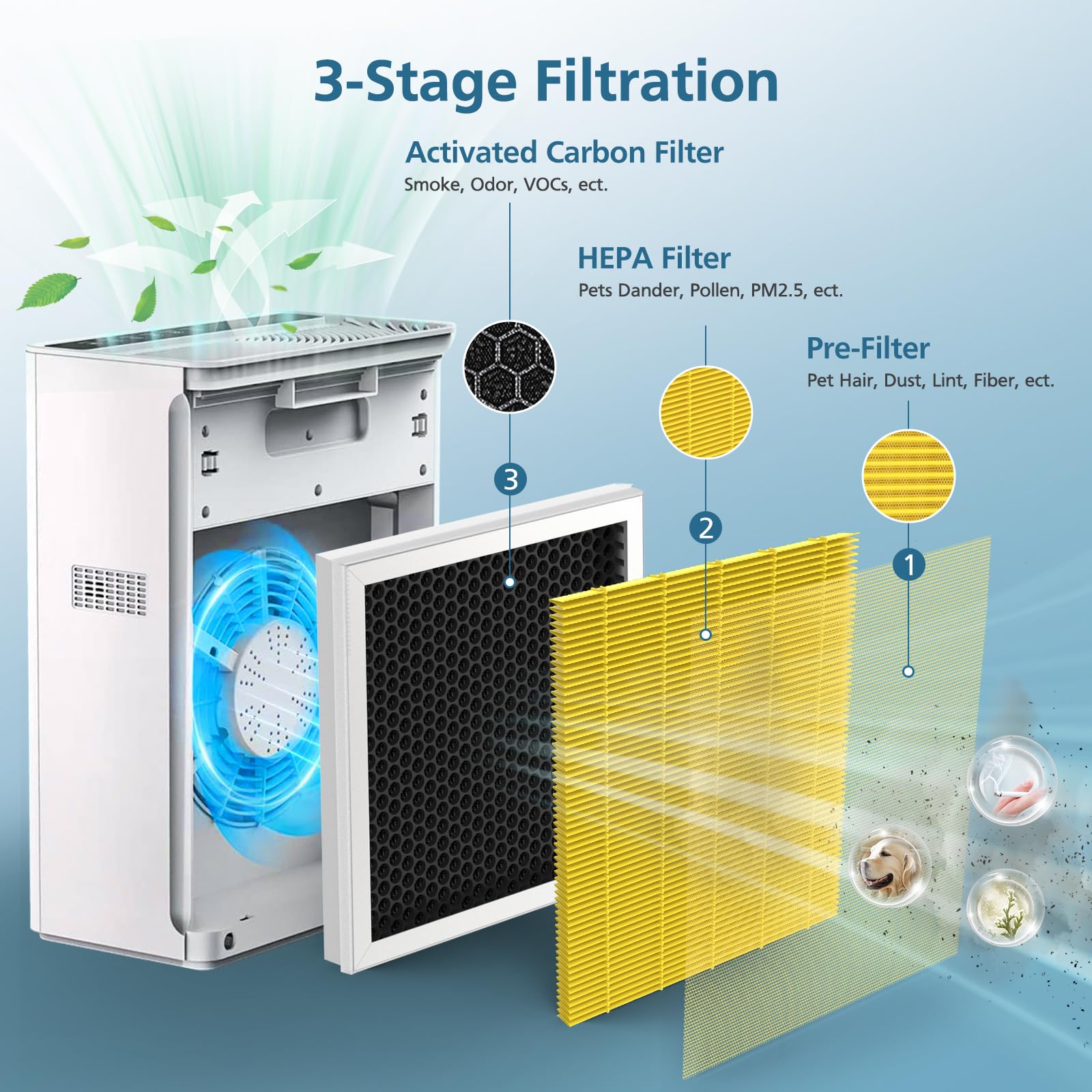 G3 Pet Care Filter Compatible with AMEIFU G3 (Sferf-30) Air Purifier and VEWIOR A3 Air Purifier, 3-in-1 HEPA Air Cleaner Pet Filter, Yellow, 2 Pack