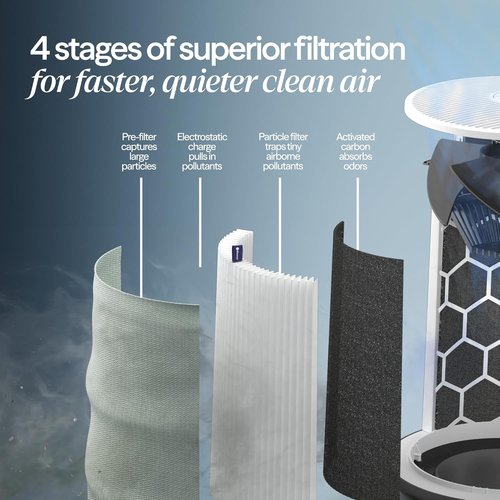 Blueair Blue Pure 511i Max Smart Air Purifier - HEPASilent Air Cleaner for Pets & Allergies, 926 Sq Ft