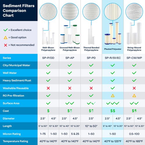 SpiroPure SP-R50-BB 10x4.5 50 Micron Pleated Polyester Sediment Water Filter Cartridge SPC-45-1050 R50-BB 155053-43 R50-BBSA (Case of 8)