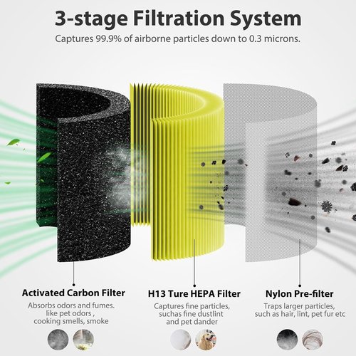 LEVOIT Core 300-P Air Purifier Replacement Filter - 3-in-1 H13 True HEPA for Pet Allergies