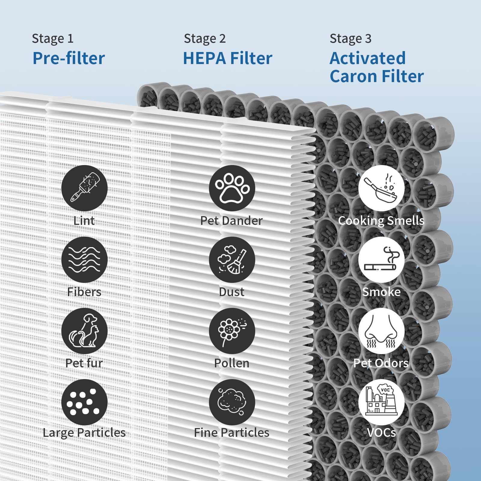 Harebery 4-Pack ClearAir-A5 Replacement Filter Compatible with A5 Purifier, 3-Stage Filtration System