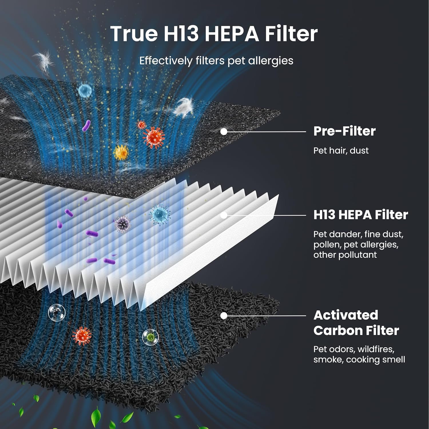 Skiennix Pet Air Purifier - H13 HEPA Filter for Large Rooms Up to 2500 Sq Ft | Black, Auto Mode & PM2.5 Monitor