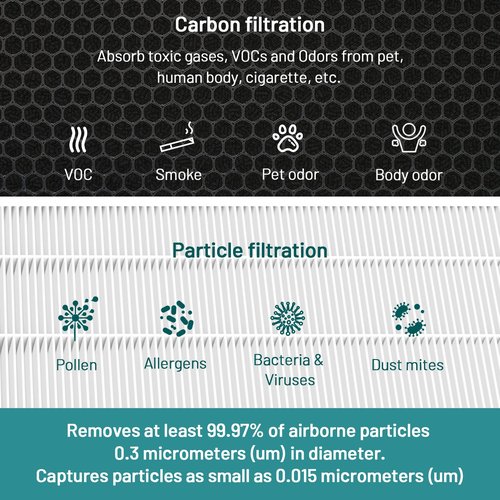 Jafända JF888 Replacement Filter, 2 Pack Original Filters, True HEPA 13 Filter, with 2.12 lb Activated Carbon, Remove Pollen Dust Pet Odor VOCs,Allergies,Smoke,Cooking smell