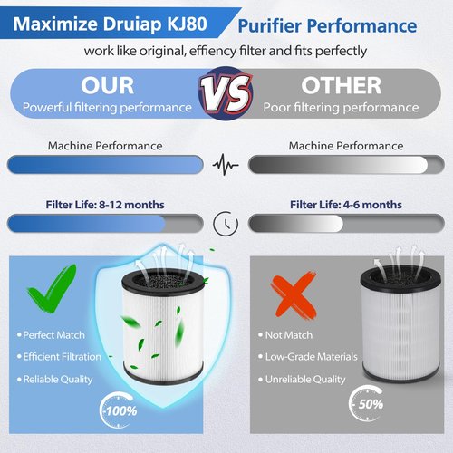 KJ80 Replacement Filter Compatible with Druiap KJ80 Air Purifier, 360° Rotating 3-in-1 Filter, Activated Carbon and Pre-filter, 4 Pack(Not for KJ150 & Happi KJ80)