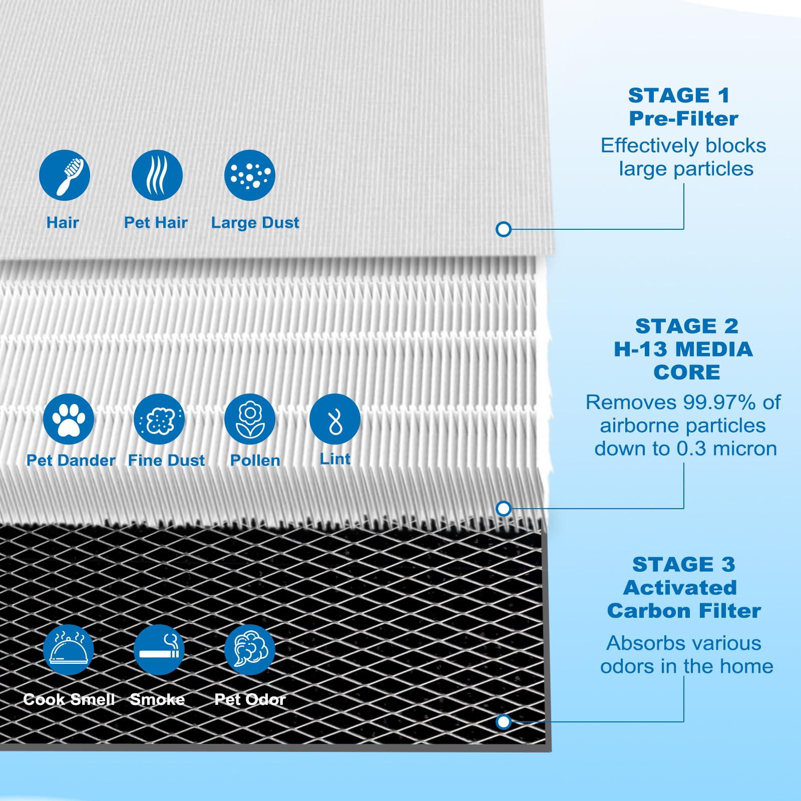 50 Replacement Filter, Compatible with MA Air Purifier 50 Series, 3-Stage Filtration System with Pre-filter, High-Efficiency Core Layer and Activated Carbon, 2-Pack