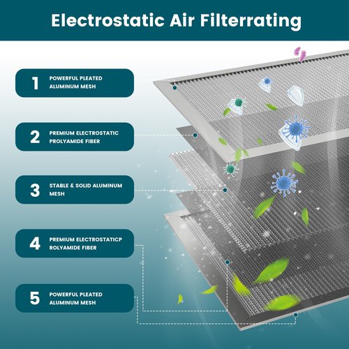 20x20x1 Air Filter-MERV 8, Washable & Reusable Electrostatic Air Filter, AC/HVAC Furnace Filter, Lasts a Lifetime, Permanent Filter, Breathe Fresher,Home And Office Actual Size:19.75x19.75x0.86Inch