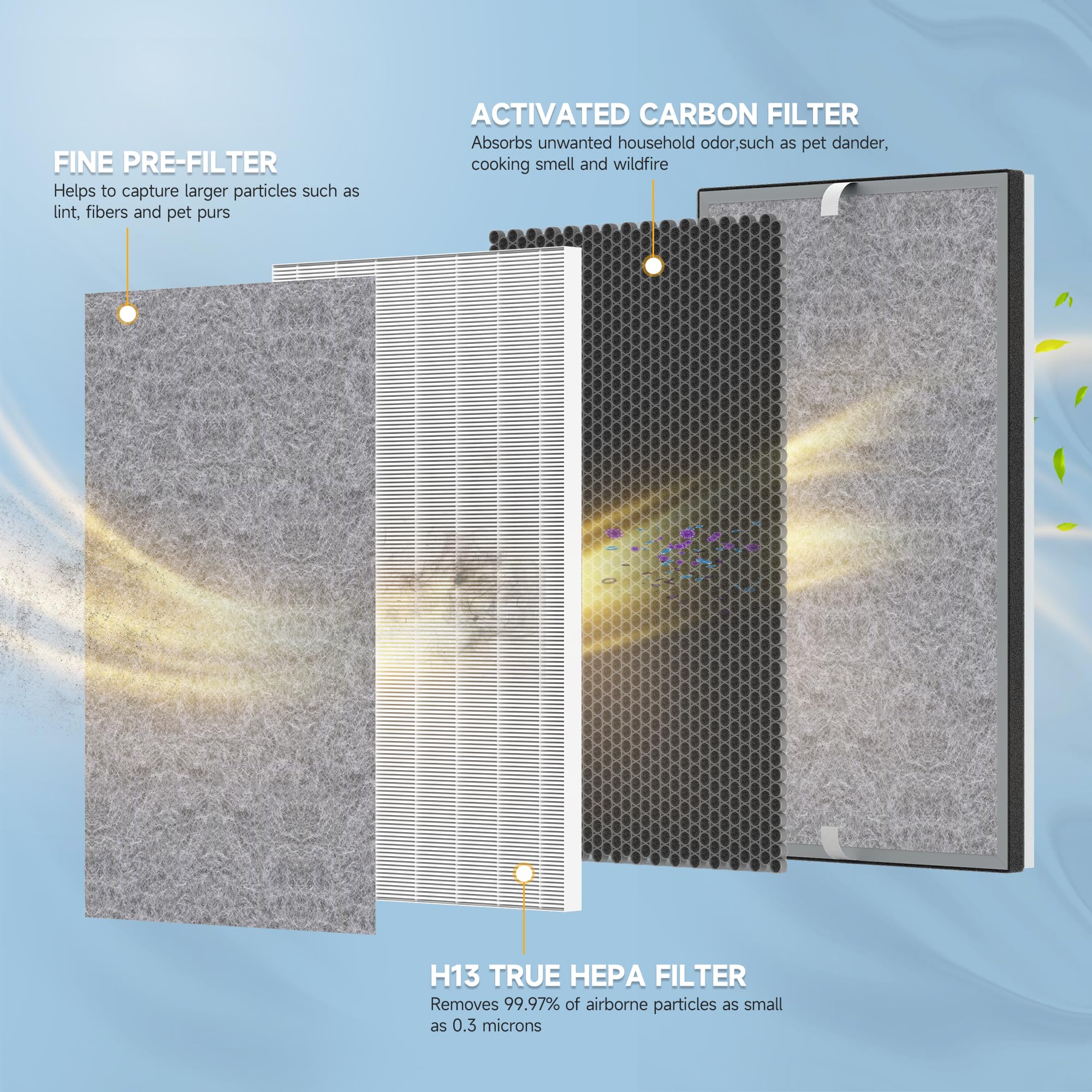 FCFMY 2 Pack Upgraded 3-in-1 Carbon HEPA HE601 Replacement Filter for Shark Air Cleaner Purifier 6 (HE601 & HE602) Part # HE6FKPET